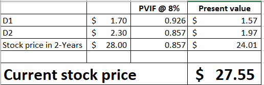 1.57 D1 D2 Stock price in 2-Years $ $ $ 1.70 2.30 28.00 PVIF @ 8% Present value 0.926 $ 0.857 $ 1.97 0.857 $ 24.01 Current st