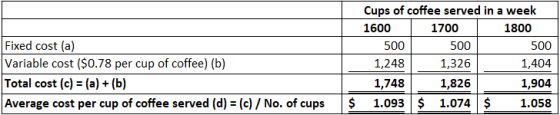 500 Fixed cost (a) Variable cost ($0.78 per cup of coffee) (b) Total cost (c) = (a) + (b) Average cost per cup of coffee serv