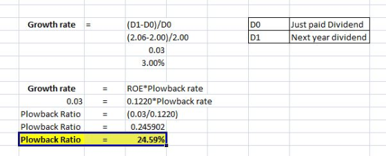 Just paid Dividend Next year dividend (D1-DO)/DO (2.06-2.00)/2.00 Growth rate DO D1 0.03 3.00% ROE Plowback rate Growth rate