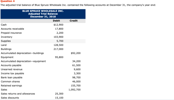 Question 4 The adjusted trial balance of Blue Spruce Wholesale Inc. contained the following accounts at December 31, the comp