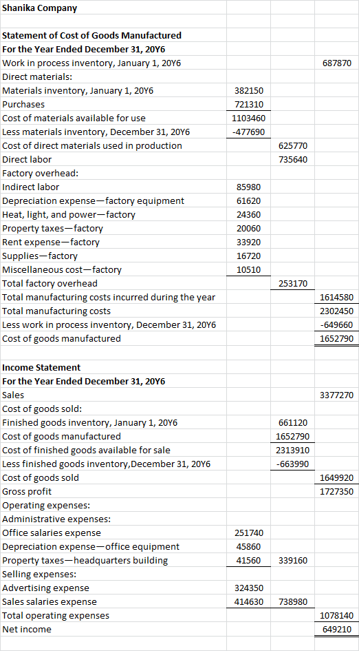 Shanika Company 687870 382150 721310 1103460 -477690 625770 735640 Statement of Cost of Goods Manufactured For the Year Ended