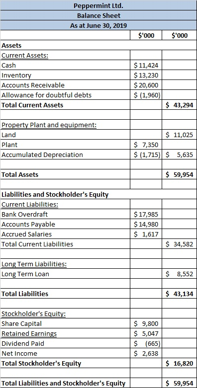 Peppermint Ltd. Balance Sheet As at June 30, 2019 $000 $000 Assets Current Assets: Cash Inventory Accounts Receivable Allow