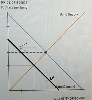 PRICE OF BONDS Dollars per bondl Bond Supply ond Demand QUANTITY OF BONDS