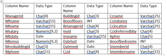 Column Name Data Type Managerid Mfname Mlname Msalary Mbdate Mbonus Mresbuildingid Mphone Char(4) Varchar(15) Varchar(15) Num