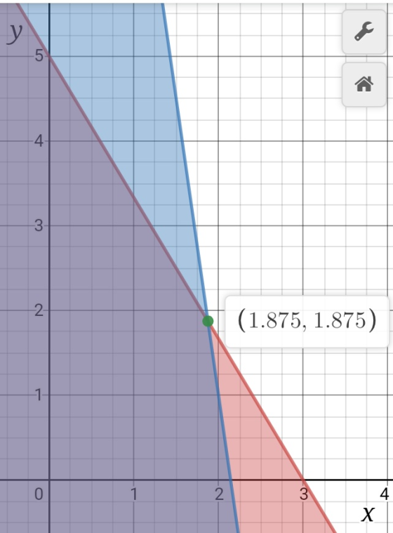 у 5 4 3- 2- (1.875, 1.875) -1- 0 1 2 3 4 Х
