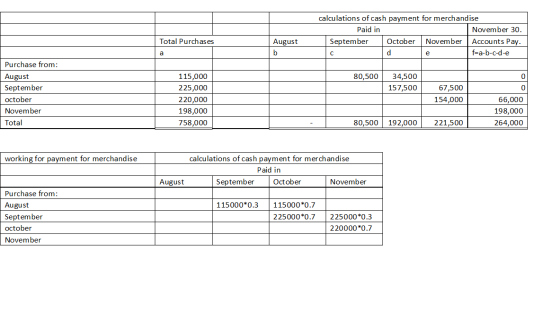 calculations of cash payment for merchandise Paid in November 30. September October November Accounts Pay. c f=a-b-c-d-e Tota
