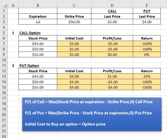 ДА В D CALL Last Price $5.00 Ε PUT Last Price $4.00 | Expiration Jul Strike Price $50.00 CALL Option Stock Price $45.00 $50.0