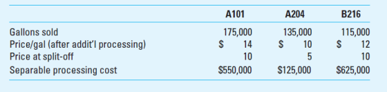 A101 A204 B216 Gallons sold Price/gal (after additl processing) Price at split-off Separable processing cost 175,000 135,000 115,000 $14$10$12 10 S550,000 10 $625,000 S125,000