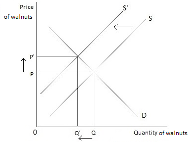 Price St of walnuts 0 q Q Quantity of walnuts