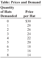 Table: Prices and Demand Quantity of Hats Price Demanded Der Hat $30