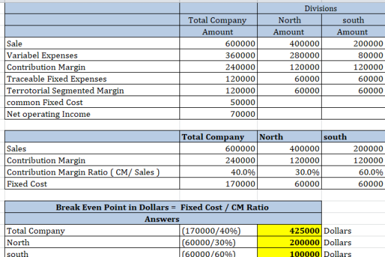 Sale Variabel Expenses Contribution Margin Traceable Fixed Expenses Terrotorial Segmented Margin common Fixed Cost Net operat