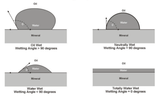 Oil Oil Water Water Mineral Mineral Neutrally Wet Wetting Angle - 90 degrees Oil Wet Wetting Angle > 90 degrees Oil Oil Water