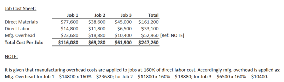 Job Cost Sheet: Direct Materials Direct Labor Mfg. Overhead Total Cost Per Job: Job 1 $77,600 $14,800 $23,680 $116,080 Job 2
