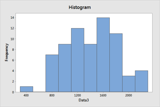 Histogram Frequency 400 800 1600 2000 1200 Data3