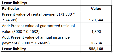 Lease liability: Particular Present value of rental payment (71,830 7.24689) Add: Present value of guaranteed residual value