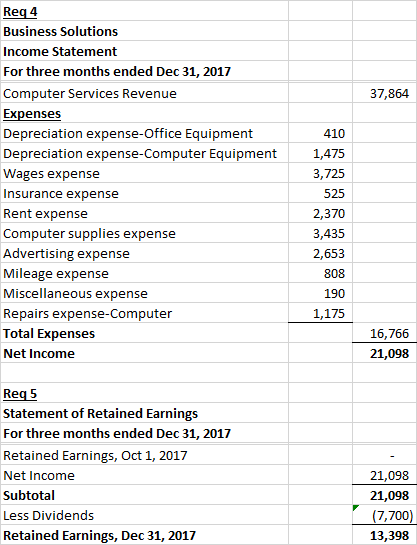37,864 Req 4 Business Solutions Income Statement For three months ended Dec 31, 2017 Computer Services Revenue Expenses Depre