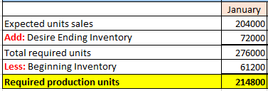 January 204000 72000 Expected units sales Add: Desire Ending Inventory Total required units Less: Beginning Inventory Require