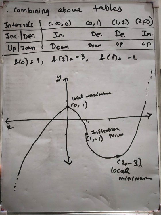 I combining above Intervals I (-0,0) Inc./Dec. | In. Up/Down I Doan 20) = 1, f(2)=-3 tables (0, 1) (1, 2) De. De. Doan up fl)