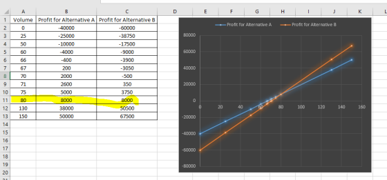 A E F G H I J K L 1 2 - Profit for Alternative A - Profit for Alternative B 80000 60000 Volume Profit for Alternative A Profi
