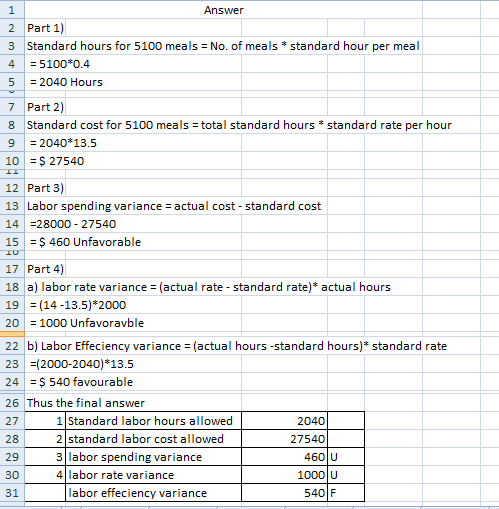 2 3 Answer Part 1) Standard hours for 5100 meals = No. of meals * standard hour per meal = 5100*0.4 = 2040 Hours 4 5 7 Part 2