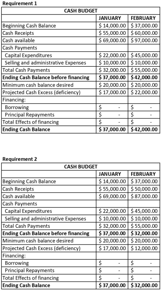 Requirement 1 CASH BUDGET JANUARY FEBRUARY Beginning Cash Balance $ 14,000.00 $ 37,000.00 Cash Receipts $ 55,000.00 $ 60,000.