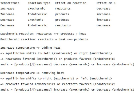 Temperature Increase Increase Decrease Decrease Reaction Type Effect on reaction Exothermic Endothermic Exothemic Endothermic