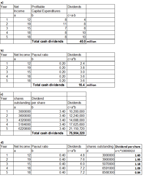 Year Dividends Net Income Profitable Capital Expenditures C=a-b 2 COCO 5 L 18 10) Total cash dividends 40.0 million b) Year N