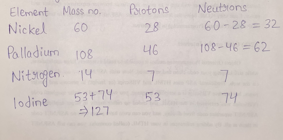 Protons 28 Element Mass no. Nickel 60 Palladium 108 Nitrogen. 14 53+ 74 Neutrons 60-28 = 32 108-46=62 46 53 lodine 121 A