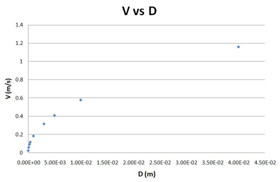 V vs D 1.4 1.2 0.8 0.6 0.4 0.2 0 0.00E+00 5.00E-03 1.00E-02 1.50E-02 2.00E-02 2.50E-02 3.00E-02 3.50E-02 4.00E-02 4.50E-02 D