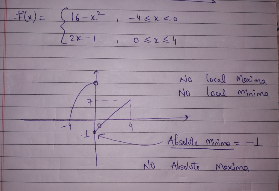 f(x) = { 16-x² , -4 < X <0 Z2x-1 , osx 54 No No local local Maxima minima - Absolute minime =-1 No Absolute Mexima