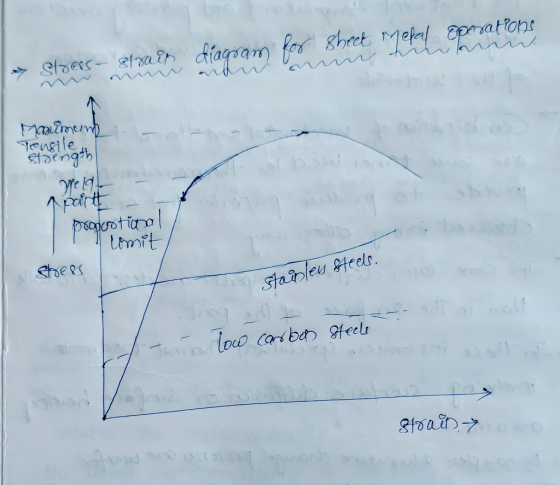 operations for sheet metal de strais > Sloess - - - Maimunk Tensile 4 stoength a point poopoo tinal II limit bado stress stai