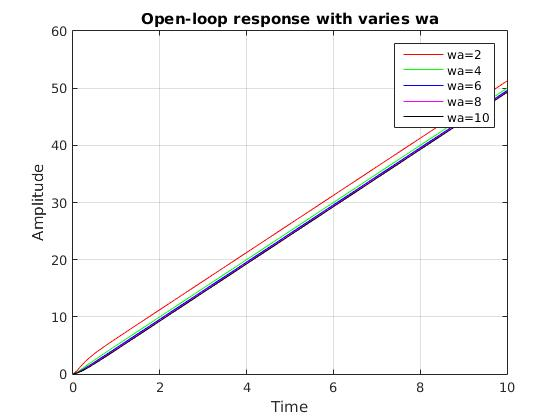 Open-loop response with varies wa 60 50 wa=2 wa=4 wa=6 wa=8 wa=10 40 Amplitude 30 20 10 o 4 6 8 10 IN Time
