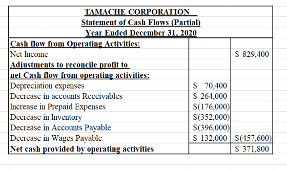 $ 829,400 TAMACHE CORPORATION Statement of Cash Flows (Partial) Year Ended December 31, 2020 Cash flow from Operating Activit