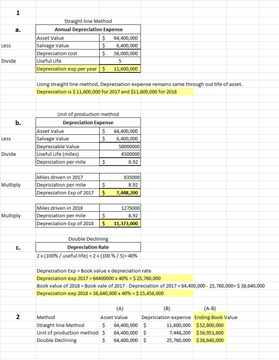 a. Less Straight line Method Annual Depreciation Expense Asset Value $ 64,400,000 Salvage Value $ 6,400,000 Depreciation cost