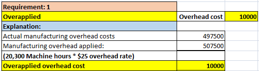 Overhead cost 10000 Requirement: 1 Overapplied Explanation: Actual manufacturing overhead costs Manufacturing overhead applie