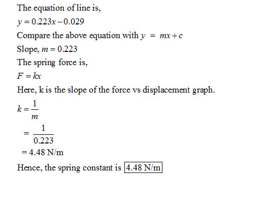 The equation of line is, y 0.223x-0.029 Compare the above equation with y Slope, m 0.223 The spring force is, F-kr Here, k is