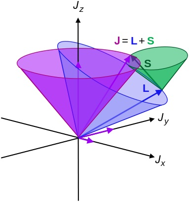 J z J L+S L Jy Jx