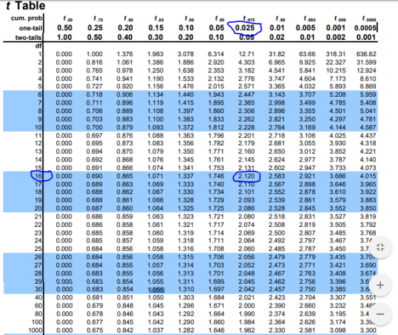 975 tes ووو t t Table cum. probl one-taill two-tails df 1.75 0.25 0.50 0.20 0.40 t 85 0.15 0.30 t90 0.10 0.20 t.95 0.05 0.025