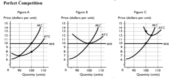 Perfect Competition Figure A Price (dollars per unit) Figure B Price (dollars per unit) Figure Price (dollars per unit) 15 NO