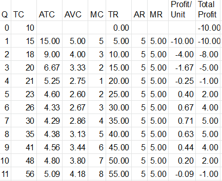 Profit/ Total Q TC ATC AVC MC TR AR MR Unit Profit 0 10 0.00 - 10.00 1 15 15.00 5.00 5 5.00 55.00 - 10.00 - 10.00 2 18 9.00 4