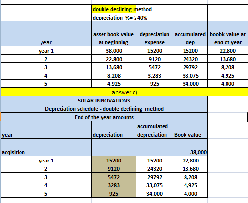 double declining method depreciation %140 % asset book value depreciation accumulated boobk value at at beginning end of year