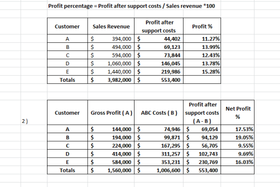 Profit percentage = Profit after support costs / Sales revenue *100 Customer Profit % Profit after Sales Revenue support cost