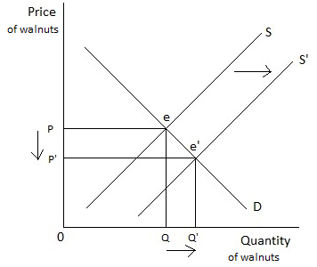 Price of walnuts S PT 0 Quantity of walnuts