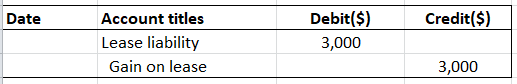 Account titles Debit($) Credit($) Date Lease liability 3,000 Gain on lease 3,000