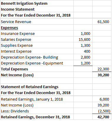 61,500 Bennett Irrigation System Income Statement For the Year Ended December 31, 2018 Service Revenue Expenses Insurance Exp