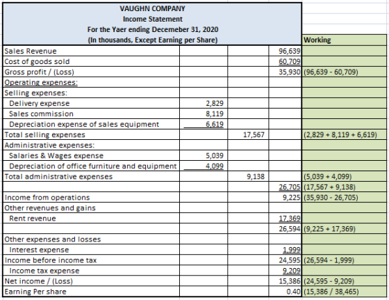 Working 96,639 60,709 35,930 (96,639- 60,709) VAUGHN COMPANY Income Statement For the Yaer ending Decemeber 31, 2020 (In thou