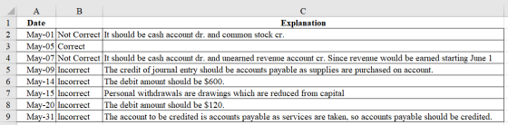 1 2 3 4 5 A B Date Explanation May-01 Not Correct It should be cash account dr. and common stock cr. May-05 Correct May-07 No