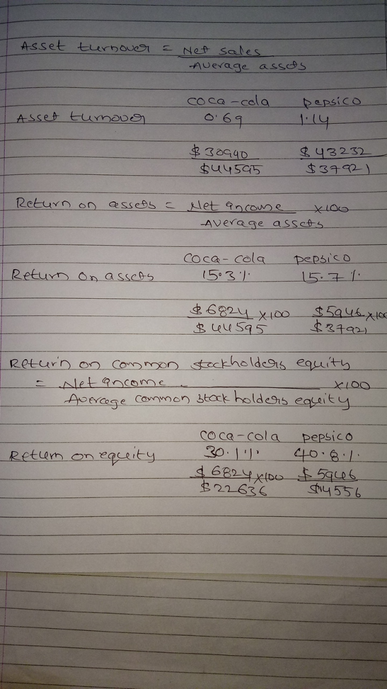 Asset therbovor = Net Sales Average assets - Asset turnover coca-cola 0.69 pepsico 1.14 $30990 $43232 $3702 $44595 Return on