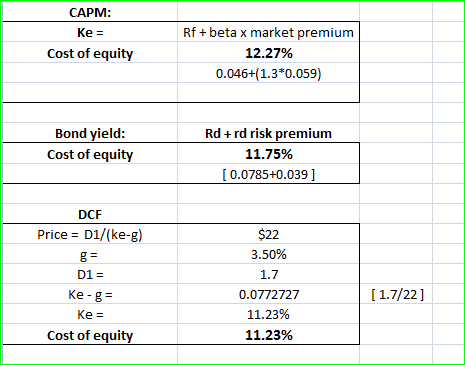 CAPM: Ke = Cost of equity Rf + beta x market premium 12.27% 0.046+(1.3*0.059) Bond yield: Cost of equity Rd+rd risk premium 1