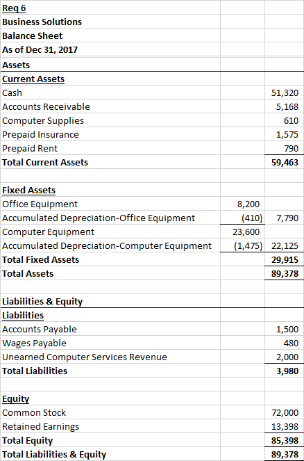 Req6 Business Solutions Balance Sheet As of Dec 31, 2017 Assets Current Assets Cash Accounts Receivable Computer Supplies Pre